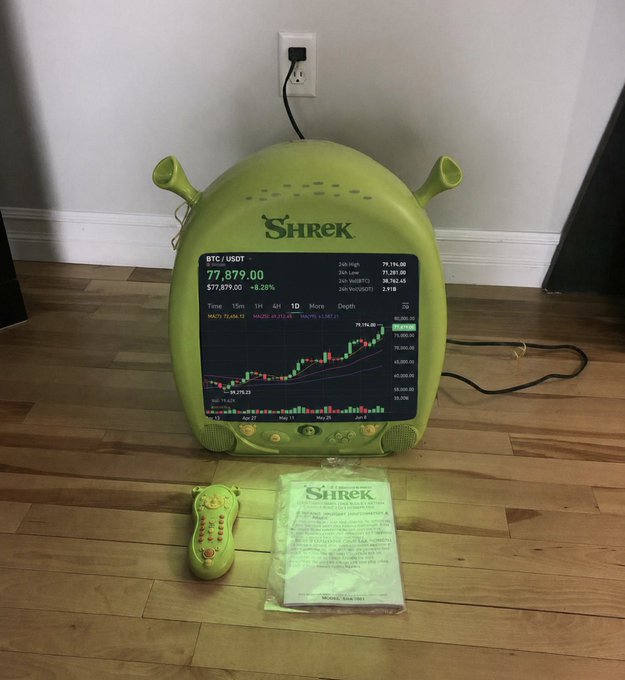 A green Shrek-themed CRT television displays a Bitcoin (BTC/USDT) price chart at $77,879.00, complete with a matching Shrek remote control and user manual on a wooden floor.