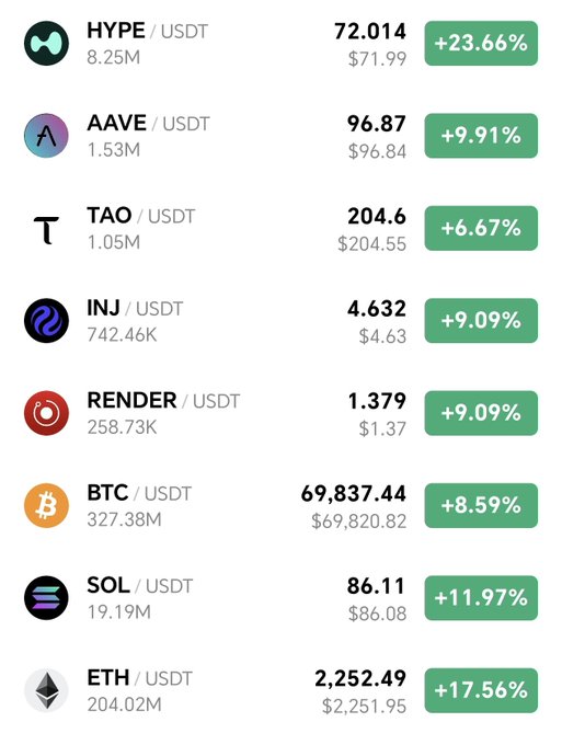 Cryptocurrency price ticker displaying HYPE/USDT at $72.014 (+23.66%), AAVE/USDT at $96.87 (+9.91%), TAO/USDT at $204.6 (+6.67%), INJ/USDT at $4.632 (+9.09%), RENDER/USDT at $1.379 (+9.09%), BTC/USDT at $69,837.44 (+8.59%), SOL/USDT at $86.11 (+11.97%), and ETH/USDT at $2,252.49 (+17.56%).