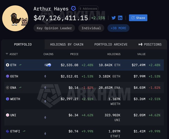 A cryptocurrency portfolio dashboard for Arthur Hayes showing a total balance of $47,126,411.15 (+2.15%), with major holdings in ETH ($27.49M), EETH ($7.99M), ENA ($4.03M), WEETH ($3.26M), UNI ($2.05M), and ETHFI ($1.41M).