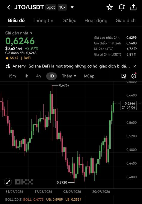 Cryptocurrency trading chart on OKX showing the JTO/USDT spot pair at $0.6246 (+3.97%), displaying a candlestick chart with a daily timeframe view of price action ranging from a low of 0.3920 to a high of 0.6767.