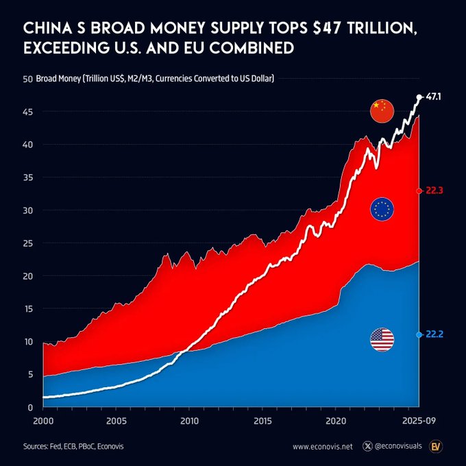 A chart titled 'CHINA'S BROAD MONEY SUPPLY TOPS $47 TRILLION, EXCEEDING U.S. AND EU COMBINED' showing broad money (Trillion US$, M2/M3) from 2000–2025-09, with China at 47.1T, EU at 22.3T, and U.S. at 22.2T (sources: Fed, ECB, PBoC, Econovis).