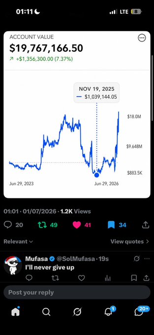 Social media post showing an account value chart with $19,767,166.50 (up $1,356,300 or 7.37%), posted by user Mufasa (@SolMufasa) with the caption 'I'll never give up'.