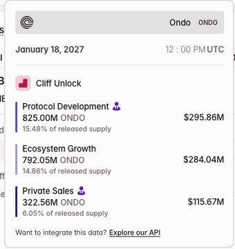 The image shows a screenshot of a computer screen with a list of information about a private token, specifically an $ONDO token. It includes details such as its release date, the value, and other necessary information. Given that there are no characters or text visible in this image, it is not possible to determine the exact content shown on the screen. The main focus of this screenshot seems to be related to the private token, specifically when it will be released and how users can expect an airdrop for their prep users.