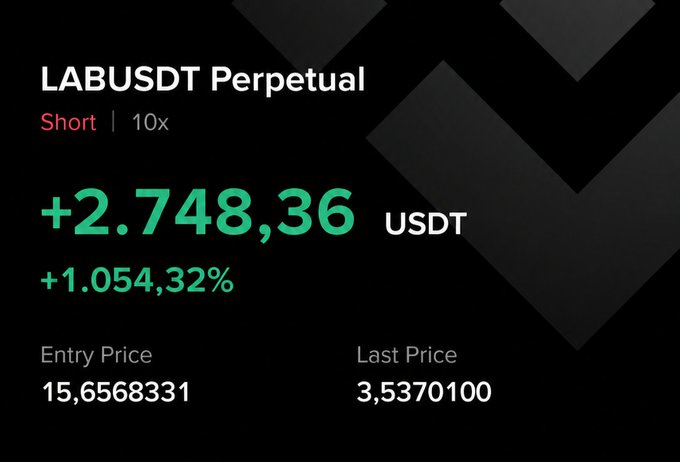 A trading platform screen displaying a LABUSDT Perpetual short position with 10x leverage showing a profit of +2,748.36 USDT (+1,054.32%), with entry price 15.6568331 and last price 3.5370100.