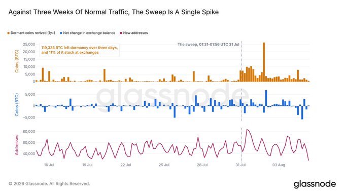 The image is a Glassnode chart titled "Against Three Weeks Of Normal Traffic, The Sweep Is A Single Spike," displaying three panels tracking dormant Bitcoin activity from July 16 to August 3, 2026. It highlights that 119,335 BTC were moved from dormancy over three days (with 11% reaching exchanges) during a sweep occurring 01:31-01:56 UTC on July 31, showing dormant coins revived (orange), net exchange balance change (blue), and new addresses (pink).

The chart visually supports the post's claim by showing the dramatic dormant coin spike (~25,000 BTC peak) alongside minimal exchange inflow (small blue bars during the sweep), illustrating that the movement of ~119,000 BTC likely represents wallet migration rather than broad selling pressure.