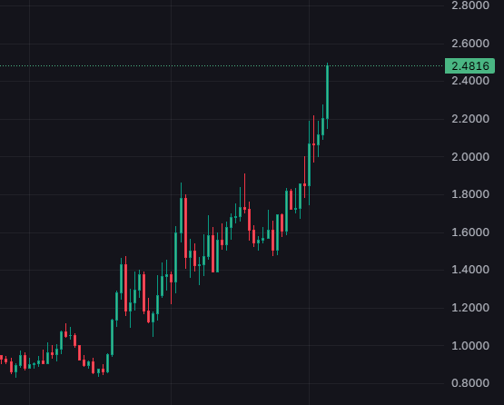 A dark-themed financial candlestick chart displays an upward trend from around 0.80 to a highlighted peak value of 2.4816, with the y-axis ranging from 0.8000 to 2.8000.