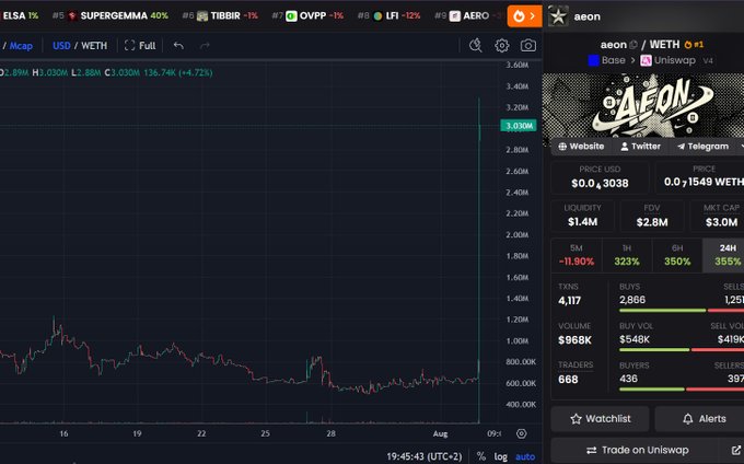 A cryptocurrency trading chart shows the AEON/WETH token on Uniswap V4, priced at approximately $0.00003038, with a notable 323% price increase represented by a green spike on the chart. The dashboard displays metrics like $1.4M liquidity, $2.8M FDV, and a 355% 24-hour change, correlating with the celebratory post celebrating the token's successful performance and the work of the team behind it.