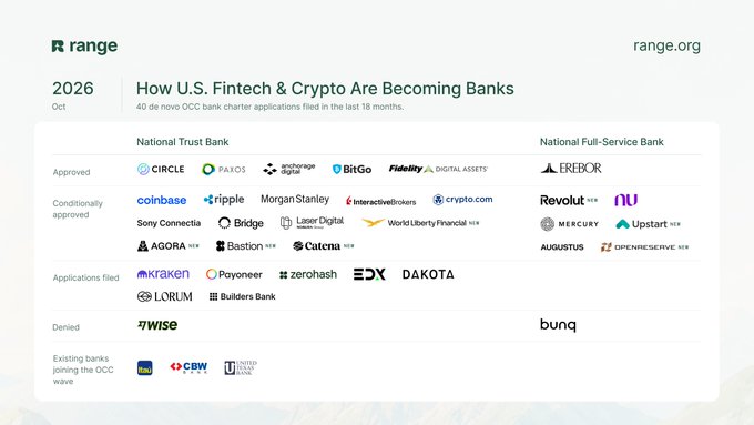 An infographic from 'range.org' titled 'How U.S. Fintech & Crypto Are Becoming Banks' dated October 2026, categorizing 40 de novo OCC bank charter applications into approved, conditionally approved, and denied lists for both National Trust Banks and National Full-Service Banks, featuring logos like Circle, Coinbase, Ripple, and Kraken.