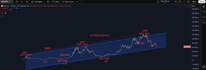 The image features a screenshot of an online trading platform displaying a line graph. The main focus of the graph is Bitcoin's price movement over time, with peaks and troughs represented by various colors. The caption accompanying the graph states that "we're not missing it! Who else agrees with me?" This suggests that someone has been analyzing the Bitcoin market and sharing their findings or insights with others.