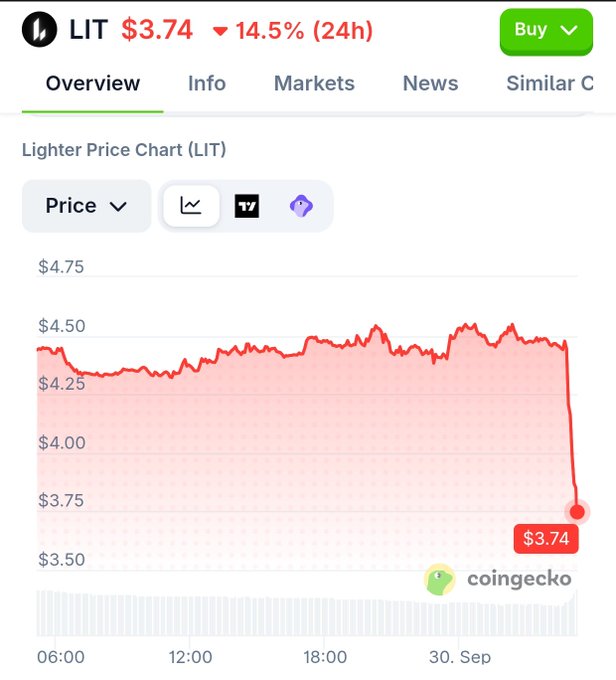 A CoinGecko price chart displays the cryptocurrency 'LIT' (Lighter) at $3.74, showing a 14.5% decline over 24 hours.