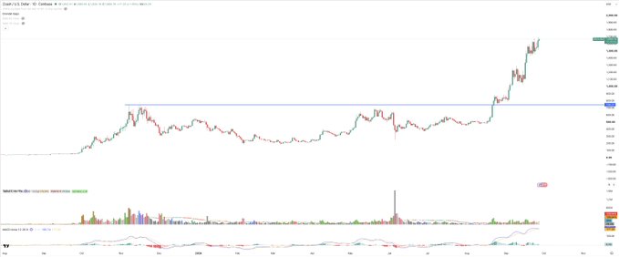 A financial chart showing Zoom (ZM) stock price movement with a TradingView watermark, displaying candlestick patterns and an upward price trend.