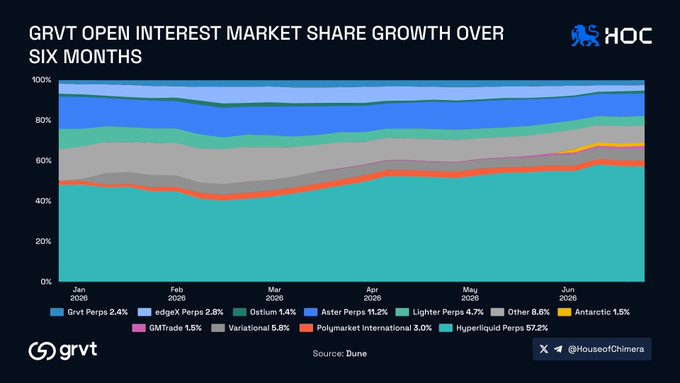 A stacked area chart titled 'GRVT OPEN INTEREST MARKET SHARE GROWTH OVER SIX MONTHS' showing market share for various platforms including Grvt Perps (2.4%), edgeX Perps (2.8%), Ostium (1.4%), Aster Perps (11.2%), Lighter Perps (4.7%), Other (6.6%), Antarctic (1.5%), GMTrade (1.5%), Variational (5.8%), Polymarket international (3.0%), and Hyperliquid Perps (57.2%), with Hyperliquid holding the dominant share.