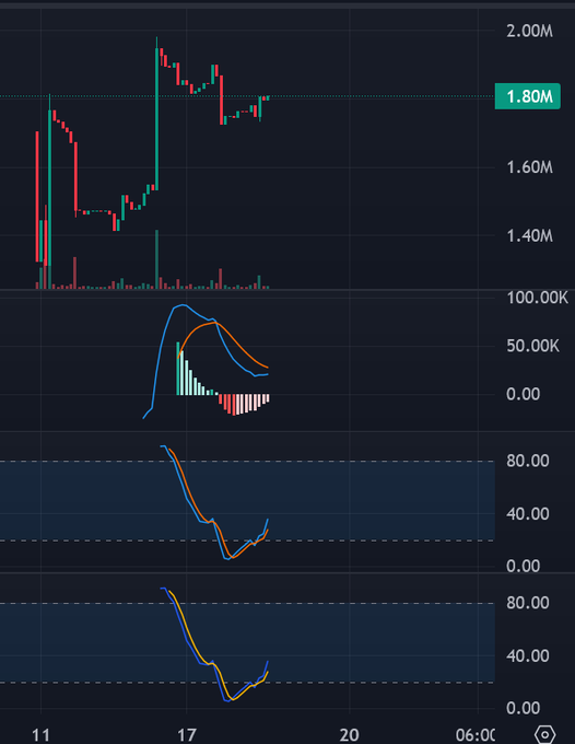 A cryptocurrency trading chart displaying candlestick patterns and technical indicators with a current value of 1.80M.