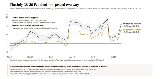 A financial chart titled 'The July 28-29 Fed decision, priced two ways' comparing Fed funds futures (+8.5 bp) and Polymarket ladder (+5.8 bp) from May 8 to Jul 22, 2026.