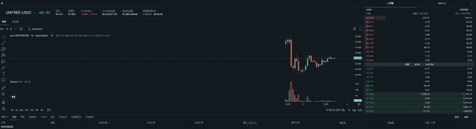 A dark-themed cryptocurrency trading chart showing a candlestick graph with volume bars, displaying what appears to be a recent price spike followed by consolidation.