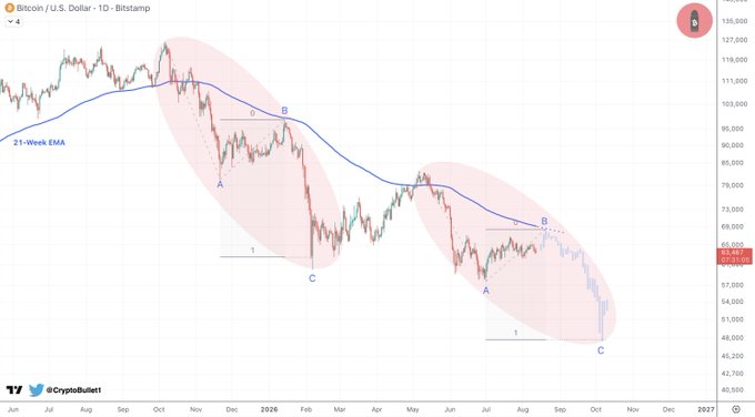 A Bitcoin/U.S. Dollar daily chart on Bitstamp displaying price action with a 21-Week EMA indicator, annotated with two Elliott Wave-style ABC structures (circles labeled A, B, C) and "1" markers suggesting bearish continuation, supporting the post's analysis that BTC may retest the June high near $67.3K before potentially declining further toward the 21-Week EMA around $63,000.