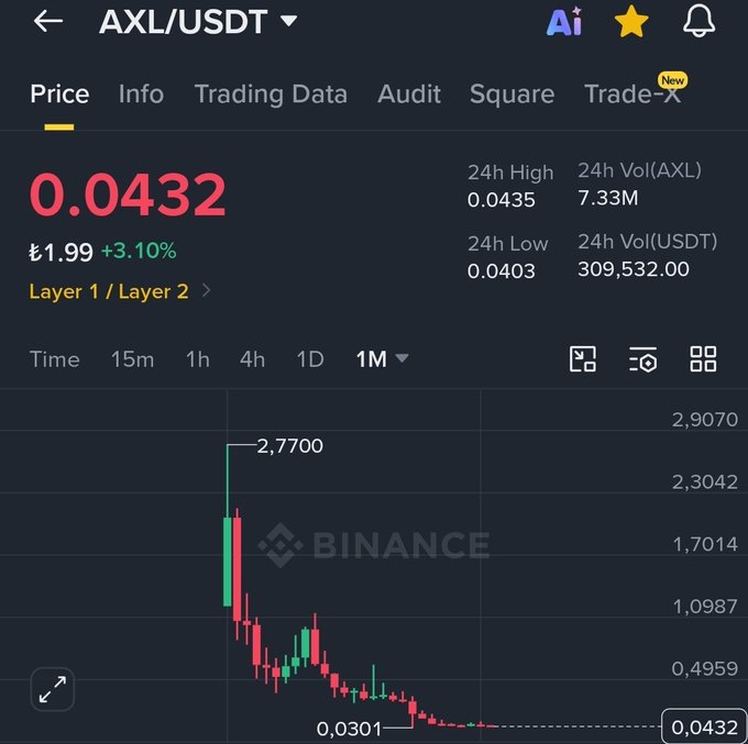 The image shows a stock chart for AxlUSDT, which is currently being used as a ticker. The chart shows a downward trend in the value of the stock with a red line indicating the price drop from $0.83 to $0.82. This downward trend can be associated with the post that provides information about the project AxlUSDT and its current market value, which is listed below the chart. It is not clear if this information is related to an AxlUSDT trading strategy or if it's simply a fact based on market analysis.