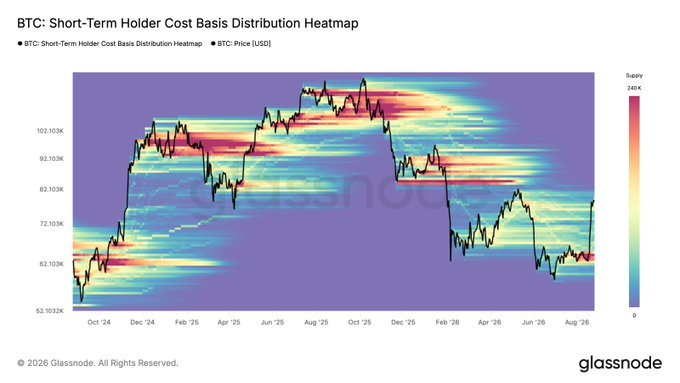 A Glassnode chart titled 'BTC: Short-Term Holder Cost Basis Distribution Heatmap' showing BTC price in USD from October 2024 to August 2026 with color-coded supply density.