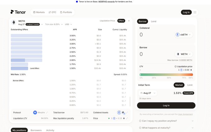 The Tenor finance interface displaying a WETH lending market with about 1 second left, showing outstanding orders, APR rates ranging from 1.50% to 3.50%, borrow/lend options, and a liquidation price calculator powered by Morpho protocol.