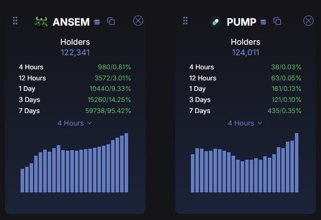 The image displays on-chain holder analytics for two memecoins side-by-side: **$ANSEM** (122,341 holders, with 59,738 new holders in 7 days, +95.42%) and **$PUMP** (124,011 holders, with only 435 new holders in 7 days, +0.35%), with bar charts showing ANSEM's steep upward holder growth compared to PUMP's flat trend—visually reinforcing the post's argument that ANSEM is in a viral expansion phase while PUMP has reached saturation.