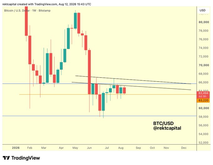 A BTC/USD weekly candlestick chart on TradingView (by @rektcapital, dated August 12, 2026) shows Bitcoin trading around $63,220, with an orange horizontal level near $63,494 and a descending trendline capping recent upside attempts, illustrating the post's point that July's three-week rally from the orange support was erased in a single week of late-July downside.