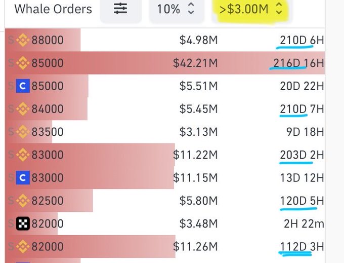 A Bitcoin whale orders chart showing large sell walls exceeding $3.00M at various price levels from $82,000 to $88,000, with timestamps revealing many of the orders are aged between 112 to 216 days old, supporting the claim that these seemingly strong sell walls are actually stale Binance orders that are likely to be lifted.