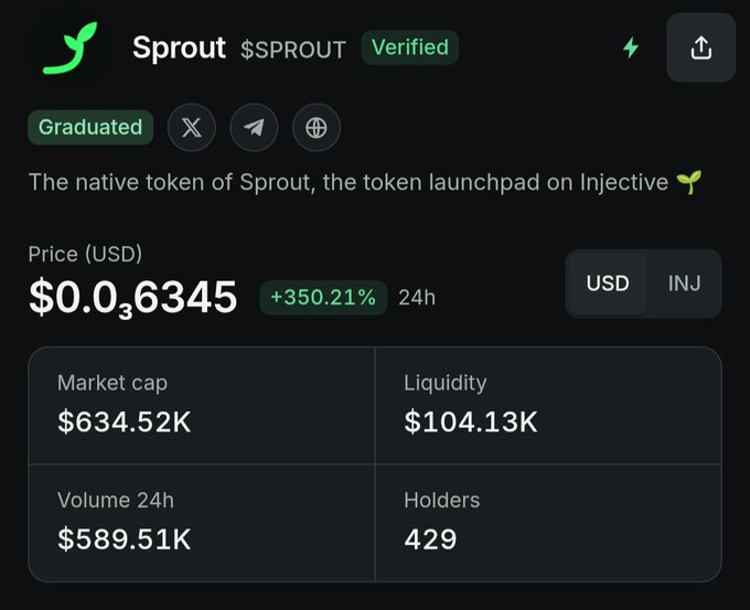 Token information page for Sprout ($SPROUT), showing a price of $0.06345 with a +350.21% gain in 24h, market cap of $634.52K, liquidity of $104.13K, volume of $589.51K, and 429 holders.