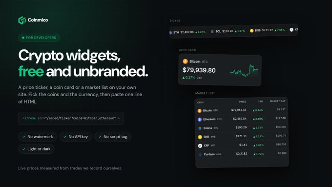 CoinGecko widget advertisement displaying 'Crypto widgets, free and unbranded' with a ticker showing ETH $2,467.89, SOL $203.26, BNB $773.22, XRP $1.06, and a market list featuring Bitcoin $78,953.43, Ethereum $2,467.54, Solana $203.29, BNB $773.11, XRP $1.41, and Cardano $0.2382.