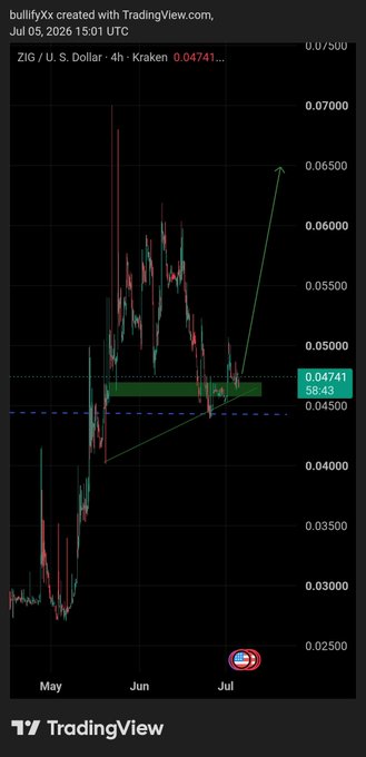 A TradingView 4-hour candlestick chart of ZIG/U.S. Dollar on Kraken shows the token trading at 0.04741, with a green rectangle highlighting a consolidation zone around the 0.045–0.048 range and an arrow projecting a potential breakout toward 0.065, visually reinforcing the post's claim of quiet accumulation setting up for an explosive move.