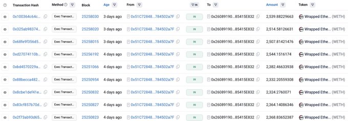 The image displays a spreadsheet showcasing multiple trades, including transactions between different parties. The post appears to be about selling cryptocurrency, as evidenced by the presence of "ETH" and the amount spent being $74M. This data provides valuable insights into trade trends and strategies in the cryptocurrency market.