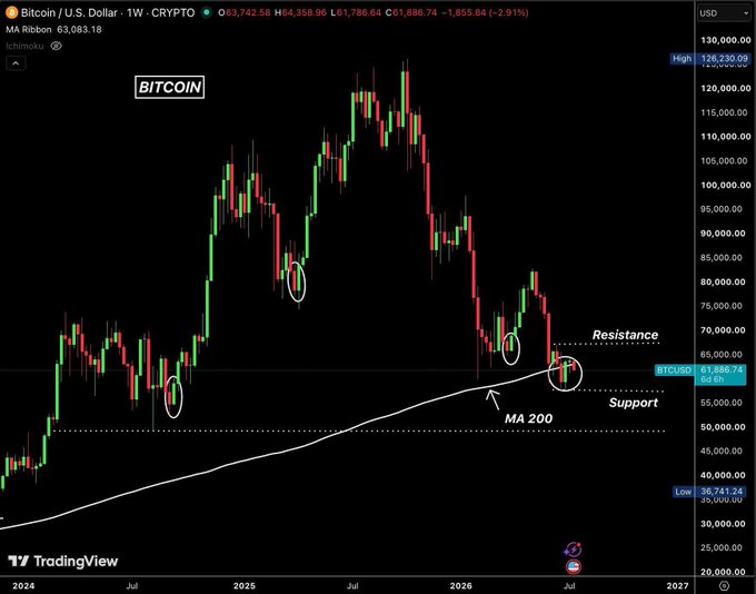 A TradingView weekly candlestick chart of Bitcoin/U.S. Dollar (BTCUSD) showing price action with a white 'MA 200' moving average, resistance around $66,000, and support near $61,886.
