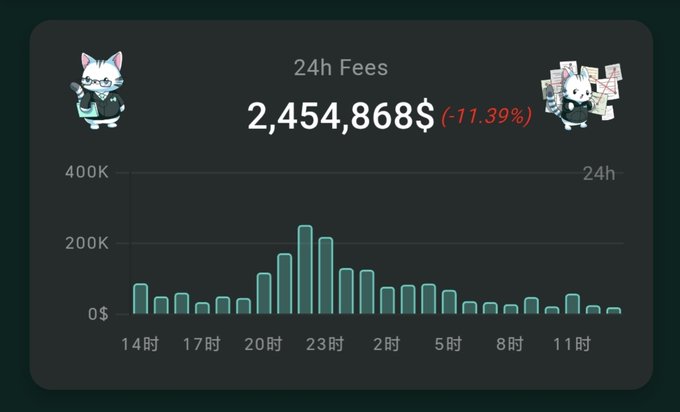 A dark-themed dashboard showing '24h Fees' of '2,454,868$' with a red '(-11.39%)' indicator, flanked by two cartoon cat characters and a bar chart displaying fee data over 24 hours.