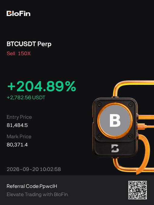 A BloFin trading interface screenshot showing a BTCUSDT Perp sell position with 150X leverage and a profit of +204.89% (+2,782.56 USDT).