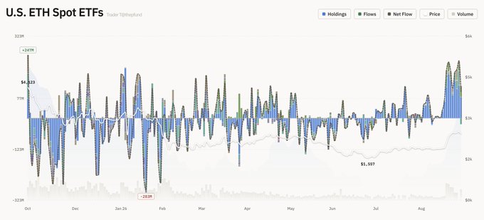 A financial chart titled 'U.S. ETH Spot ETFs' showing holdings, flows, net flow, price, and volume data for US Ethereum Spot ETFs over the past year.