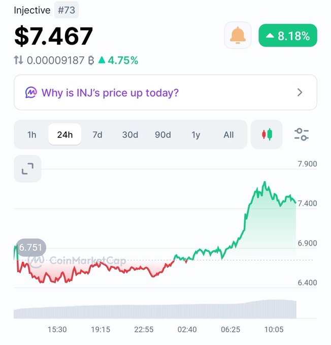 CoinMarketCap price page for Injective (#73) showing $7.467 with an 8.18% increase and a 24h line chart displaying the upward price movement.