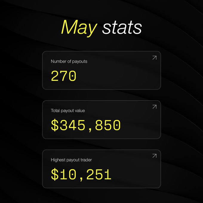The image shows a screenshot from a payment system, displaying three different screens with various data related to cryptocurrency trading. On the top screen, there's an overview showing the number of transactions processed during the month of May (which is displayed at the bottom left corner). The middle screen focuses on the total value of these transactions. The bottom right screen lists out the highest-paid trader for each transaction amount ranging from $10 to $25.