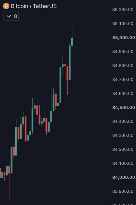 A candlestick chart shows Bitcoin (BTC/USDT) surging past the $85,000 mark, with recent green candles confirming the upward momentum that aligns with the post celebrating the price reclaim of $85,000.