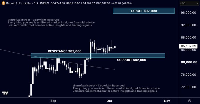 A Bitcoin/USD daily chart showing a key technical setup with a $97,000 target marked at the top, while price currently sits at $85,167 (+0.50%) just above a critical $82,000 support/resistance zone, visually confirming the analyst's prediction of a 40% rally from the $60-64k buy zone mentioned in the post.