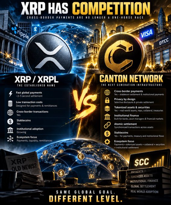 A promotional graphic comparing cryptocurrencies, with the headline "XRP HAS COMPETITION" and "VS" in the center. It contrasts "XRP / XRPL" as "THE ESTABLISHED NAME" with the "CANTON NETWORK" as "THE NEXT GENERATION INFRASTRUCTURE," showing logos for Ripple, Visa, and DTCC.