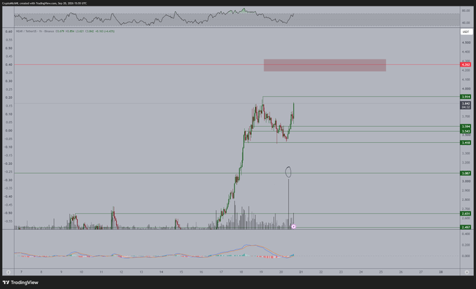 A TradingView chart for $NEAR/USD on a 1-hour timeframe shows a strong rally from ~$1.40 to a peak near $4.10, with a brief retest forming at current levels (~$3.60), visually supporting the post's view of a short-term top after accumulation at $1.20–$1.50.