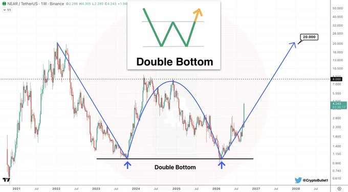 A NEAR/USDT weekly chart displays a "Double Bottom" technical pattern forming between 2023-2026, with two troughs near the $1.30-1.50 support zone, suggesting a bullish reversal targeting the $20.000 price level as indicated by the upward arrow.