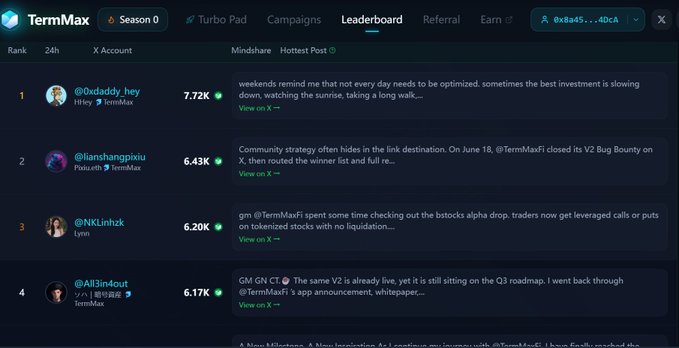 The image shows a TermMax Season 0 Leaderboard displaying the top X (Twitter) accounts ranked by Mindshare, with @Oxdaddy_hey leading at 7.72K, followed by @lianshangpixiu (6.43K), @NKLinhzk (6.20K), and @All3in4out (6.17K), each showing the "Hottest Post" related to TermMax. The accompanying post about DeFi lending's floating interest rate volatility and real-time liquidation issues aligns with the leaderboard content, where multiple posts reference V2 bug bounties, tokenized stock leveraging, and platform roadmap updates—highlighting community discussions around the lending platform's developments.