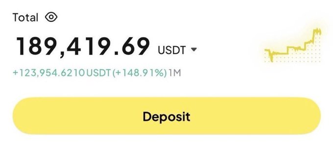 A crypto account dashboard displays a total balance of 189,419.69 USDT, up 123,954.62 (148.91%) over 1 month, with a "Deposit" button and a small growth chart — used as "proof" alongside a comment-bait post promising $2,000 to anyone who replies "Yes," a classic engagement-farming tactic.