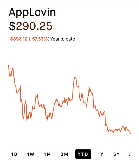 AppLovin (APP) stock chart showing a year-to-date decline of 57.53% to $290.25, down $393.12 YTD, illustrating the significant price drop referenced in the post's argument that the stock may now be an attractive "must buy" opportunity at a 15x forward P/E.