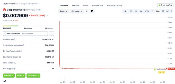 A CoinGecko price chart for Casper Network (CSPR) showing a price of $0.002909, down 99.8%, with a steep declining chart line.