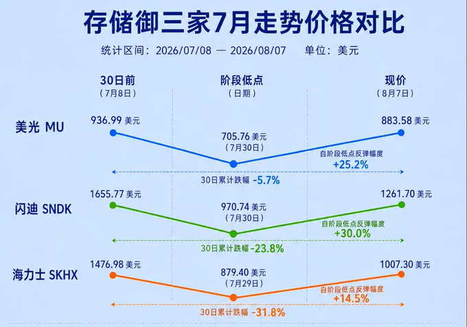 The image is a price comparison chart titled "存储御三家7月走势价格对比" (Storage Big Three July Price Trend Comparison), showing stock prices in USD from July 8 to August 7, 2026 for Micron (美光 MU), SanDisk (闪迪 SNDK), and SK Hynix (海力士 SKHX). MU dropped only 5.7% with a 25.2% rebound from its low of $705.76, while SKHX fell a steep 31.8% with just a 14.5% rebound, and SNDK declined 23.8% with a 30.0% rebound from its low of $970.74—illustrating the post's point that MU demonstrated relative strength by absorbing less selling pressure and recovering more than its peers during the downturn.
