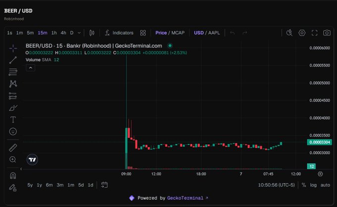 A TradingView chart of BEER/USD on Robinhood via GeckoTerminal, displaying a 15-minute candlestick chart with a recent 2.53% price increase.