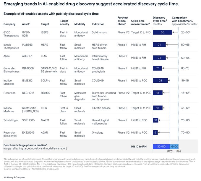 A McKinsey & Company chart titled "Emerging trends in AI-enabled drug discovery suggest accelerated discovery cycle time," listing companies like GV20 Therapeutics, Insilico Medicine, and Recursion with their AI-enabled drug assets, targets, and discovery cycle times measured in months.