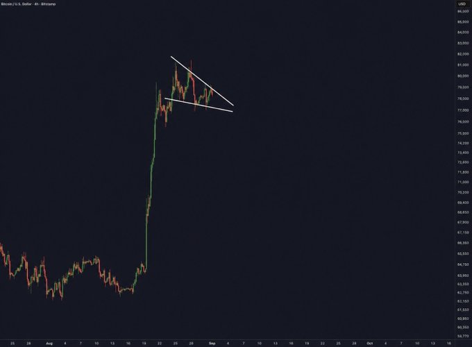 A Bitcoin/U.S. Dollar candlestick chart on Coinbase (BTC/USD) shows a sharp rally from the ~$63,900 range in mid-August to a peak near $81,000, followed by a symmetrical triangle/pennant consolidation pattern forming between roughly $76,000–$81,500 in early September — visually supporting the post's claim that Bitcoin is retesting historical support and coiling for a potentially significant breakout toward $200,000+.