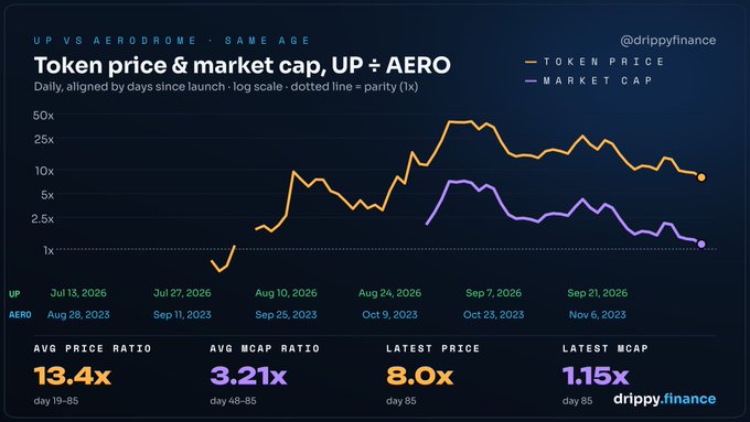 A Drippy Finance chart titled 'UP vs AERODROME - GAME AGE' comparing the token price and market cap of UP and AERO, showing UP at an average price ratio of 13.4x and latest price of 8.0x on day 85.